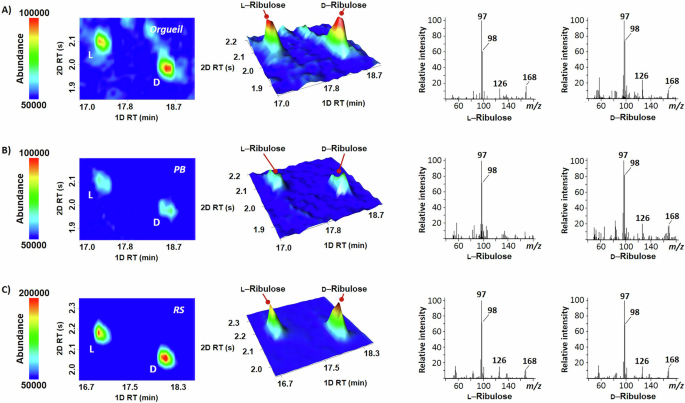 Fig. 3: Ribulose enantiomer detection in meteorite Orgueil.
