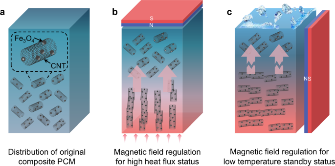 Fig. 1: Thermal management process of PCM-based thermal buffer under dynamic operating conditions.