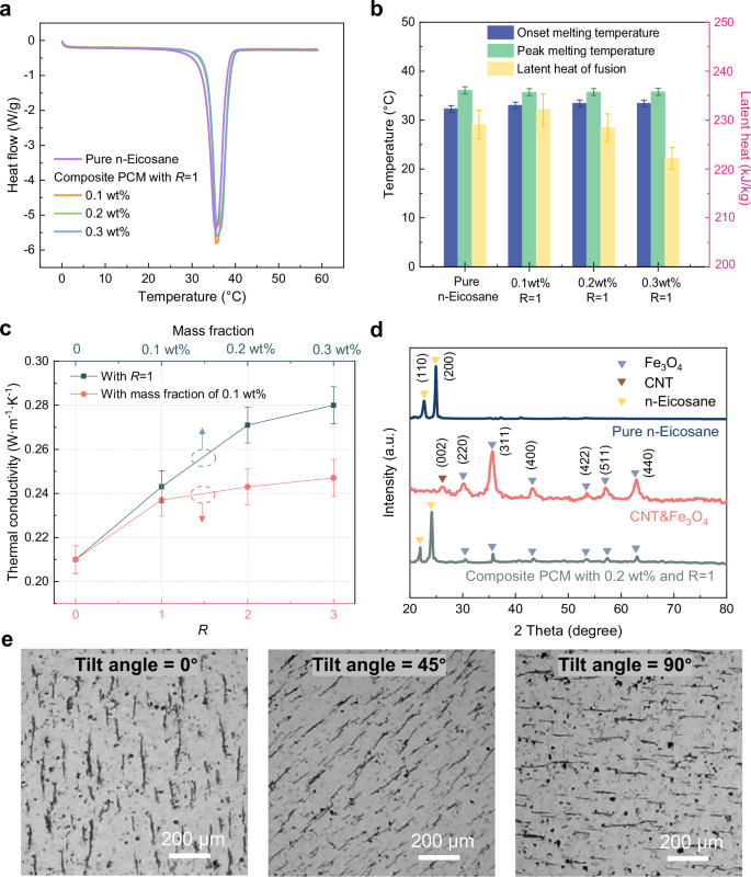 Fig. 2: Characteristics of magnetic composite PCM filled with Fe3O4@carbon nanotube nanoparticles.