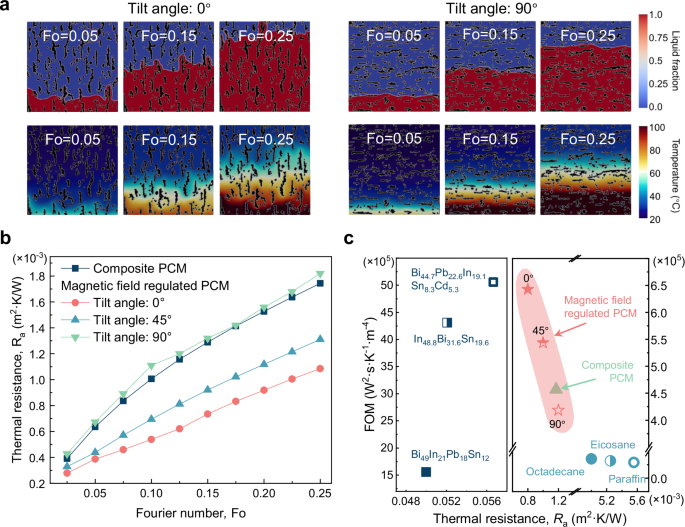 Fig. 3: Simulated thermal buffering performance after regulation of magnetic field.