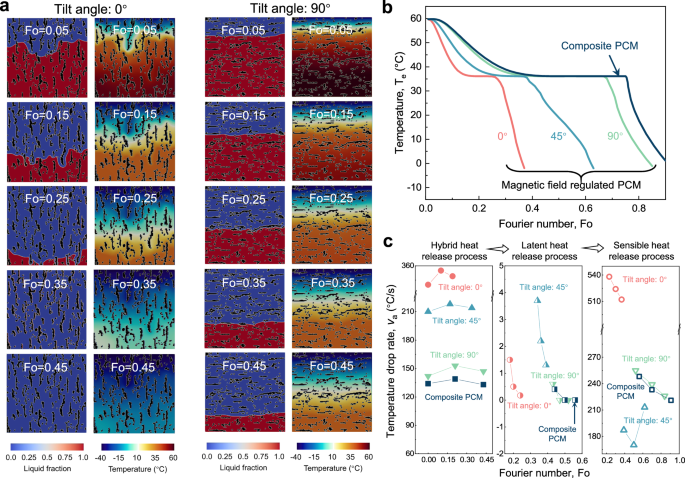 Fig. 4: Simulated thermal insulation performance during low temperature status.