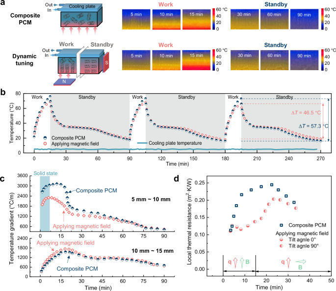 Fig. 5: Experimental evaluation of the magnetic field induced dynamic tuning method.