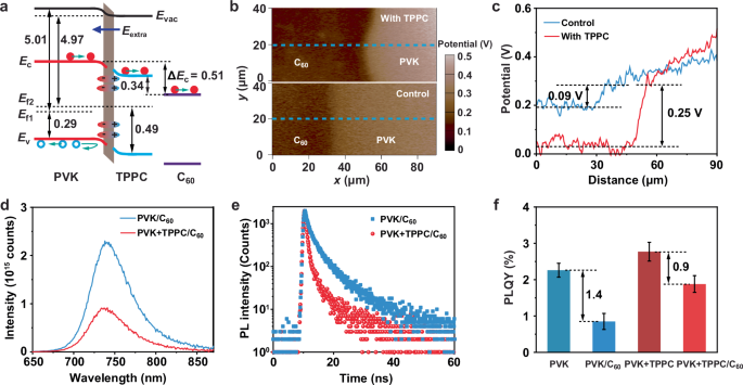 Fig. 2: Energy level diagrams and optical properties for the PVK/C60 interface with and without TPPC treatment.