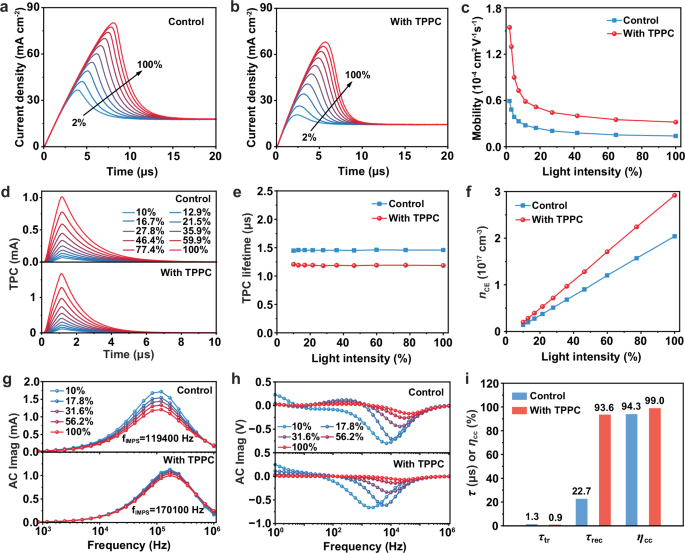 Fig. 5: Modulations of carrier dynamics of the IPV devices by TPPC treatment.