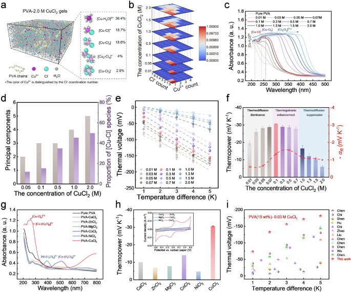 Fig. 4: Impact of [Cu-Cl] speciation on thermopower.