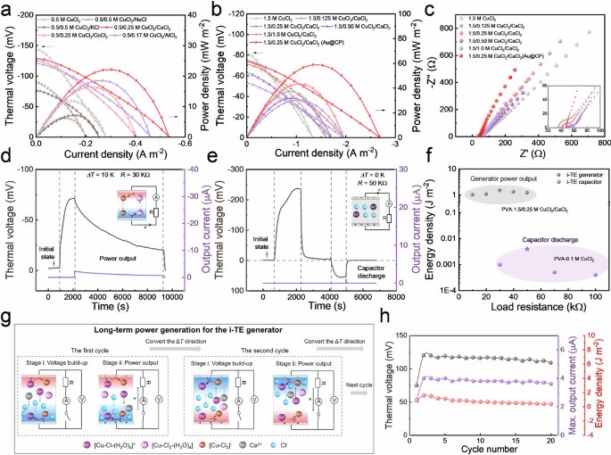 Fig. 5: Optimization of output performance and long-term power generation.
