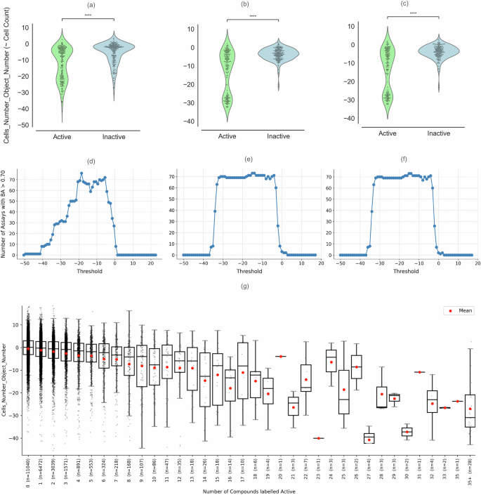 Fig. 1: Comparison of the distribution of the cell count feature (“Cells_Number_Object_Number”) across.