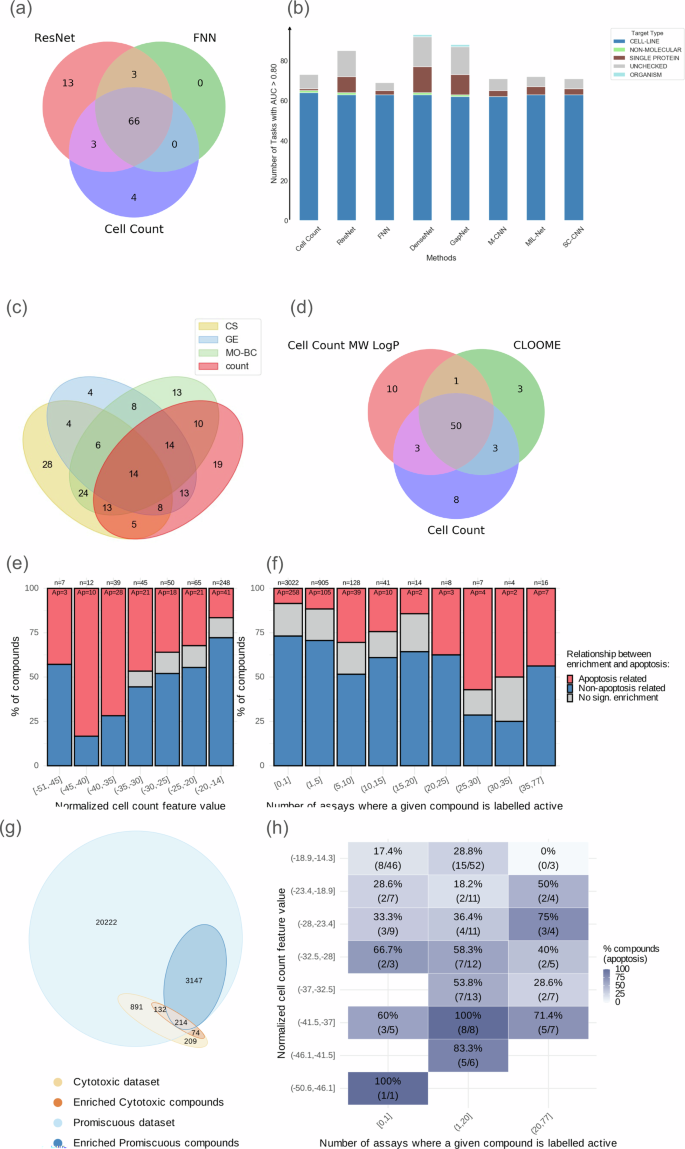 Fig. 2: Performance of morphology- and structure-based models across diverse assay datasets and their association with cytotoxicity, apoptosis enrichment, and compound promiscuity.