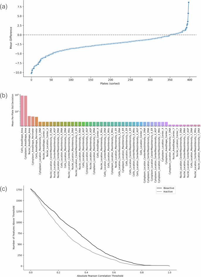 Fig. 4: Limited inter-plate variability and discriminatory power of cell count features relative to the full Cell Painting feature space.