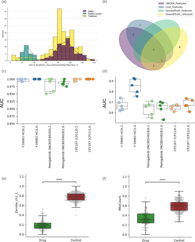 Fig. 5: Cell count–driven effects underlie apparent treatment similarity to positive controls across diverse modeling approaches.
