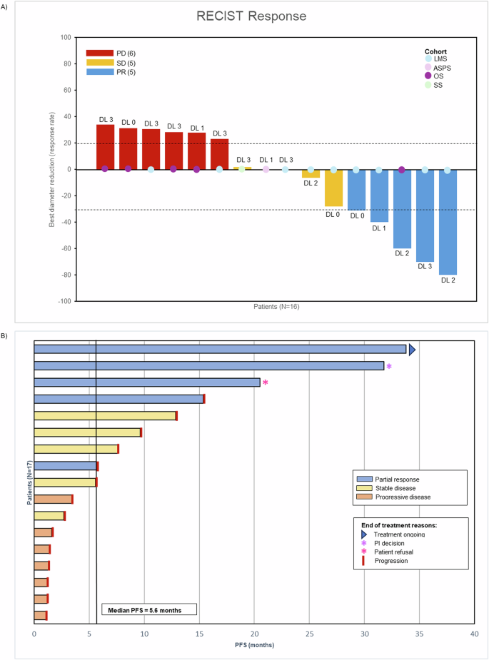 Fig. 3: Efficacy of the combination of selinexor and gemcitabine in patients diagnosed with advanced sarcomas.