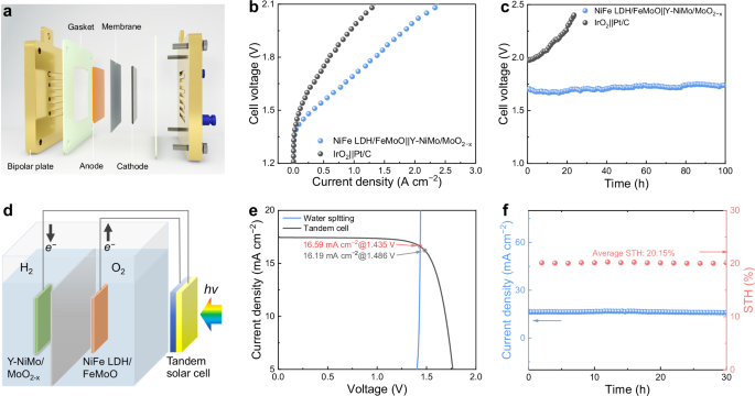 Fig. 5: Performance of anion exchange membrane water electrolysis (AEMWE) and photovoltaic-anion exchange membrane water electrolysis (PV-AEMWE) systems.