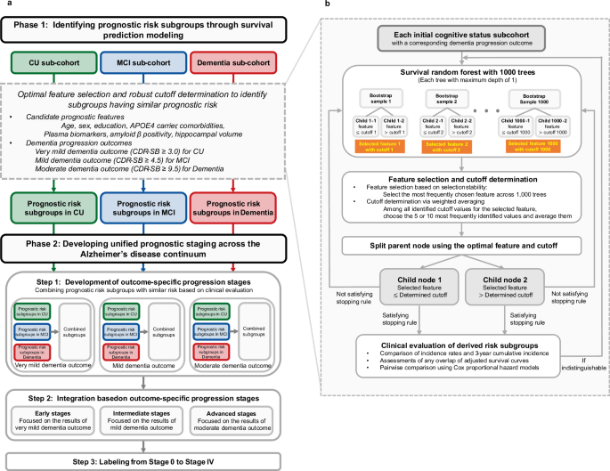 Fig. 1: Development process of a unified prognostic staging system.