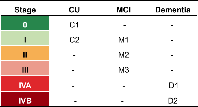Fig. 3: Outcome-specific progression stages and a unified prognostic staging system across the Alzheimer’s disease continuum.