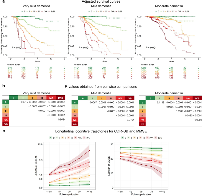 Fig. 4: Clinical validation of the unified prognostic staging system.