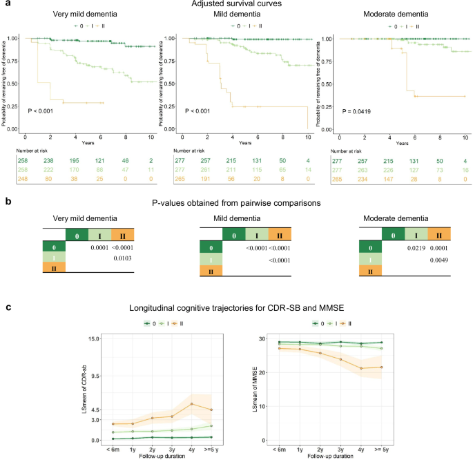 Fig. 5: External validation of the unified prognostic staging system using the ADNI cohort.
