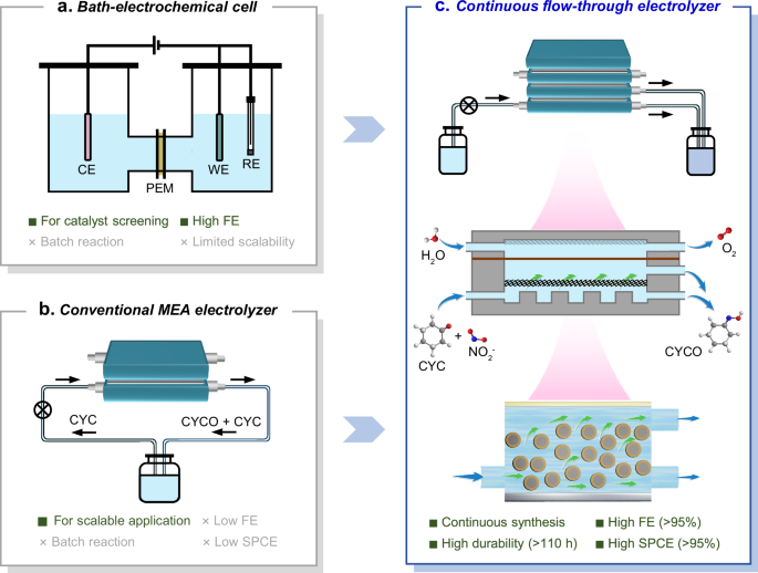 Fig. 1: Comparison of different electrochemical reactors.