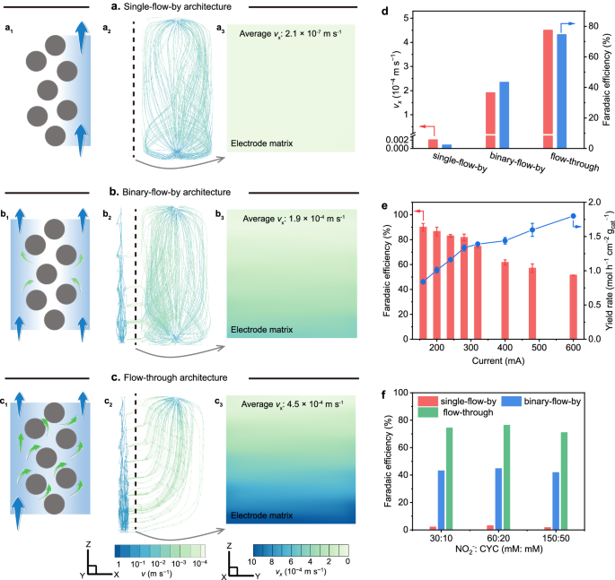 Fig. 4: Flow-through electrolyzer regulation.