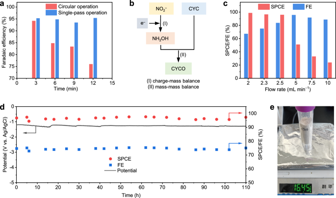 Fig. 5: Flow rate management.