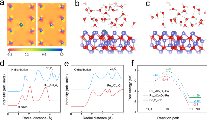 Fig. 2: DFT calculations.