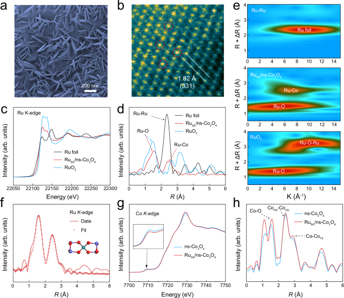 Fig. 3: Structural characterizations of RuSA/ns-Co3O4.