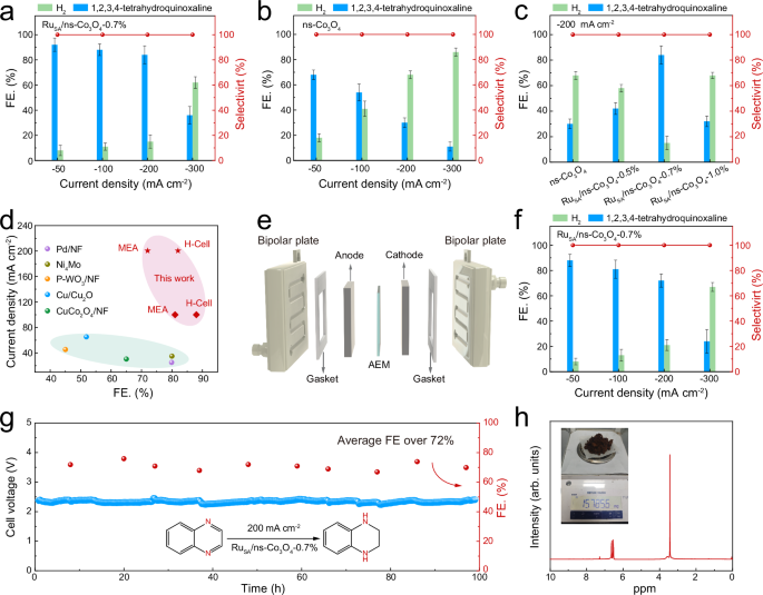 Fig. 4: Electrochemical hydrogenation performance.