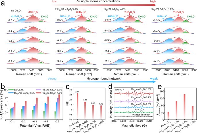Fig. 5: Microenvironment study from in situ characterizations.