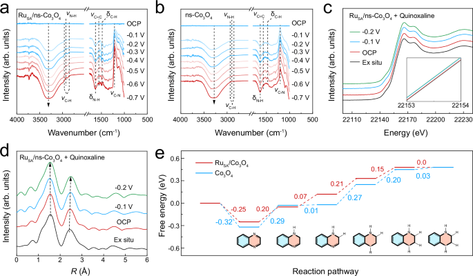 Fig. 6: Mechanistic study for ECH of quinoxaline.