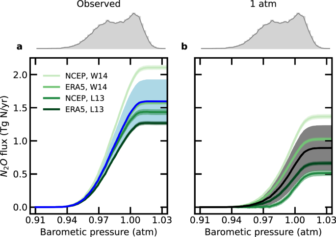 Fig. 2: Cumulative Southern Ocean nitrous oxide (N2O) flux, ordered by barometric pressure.