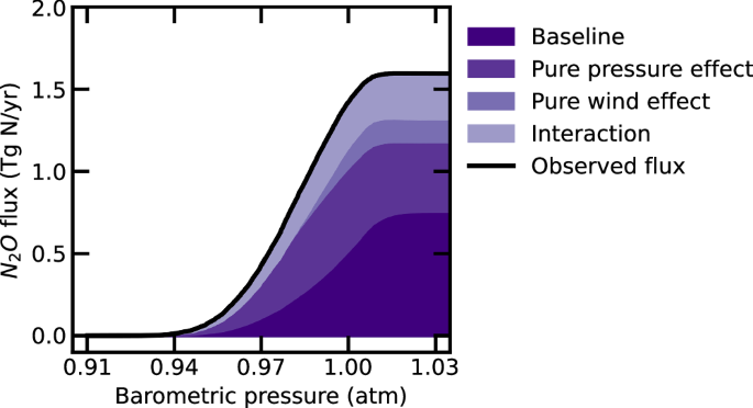 Fig. 3: Interaction effect between low pressure and high wind speeds in storms.