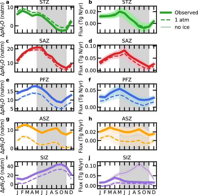 Fig. 5: Seasonal cycles of nitrous oxide (N2O) pressure disequilibrium (
                        $$\Delta p{N}_{2}O$$
                        
                          Δ
                          p
                          
                            
                              N
                            
                            
                              2
                            
                          
                          O
                        
                      ) and area- and time-weighted N2O flux.