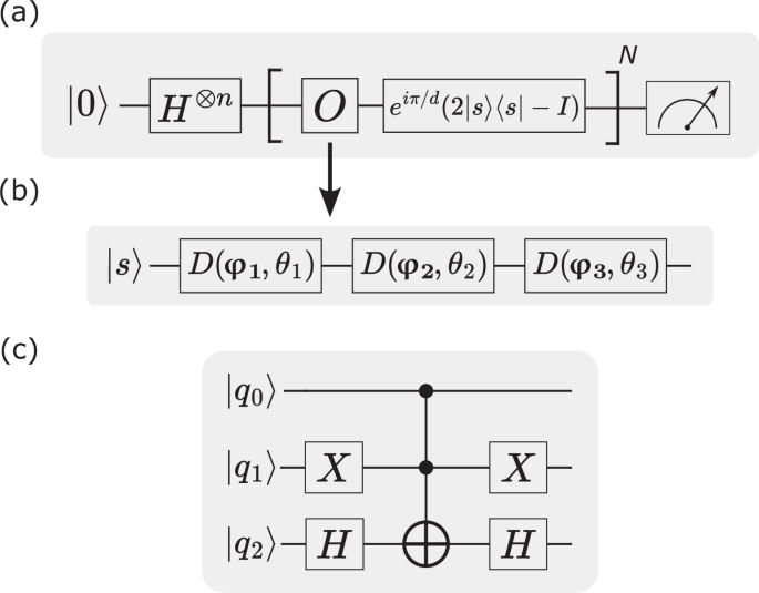 Fig. 2: Grover’s algorithm implemented with a single qudit.