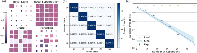 Fig. 3: Results for implementation of Grover’s algorithm in a d&nbsp;=&nbsp;5 qudit.