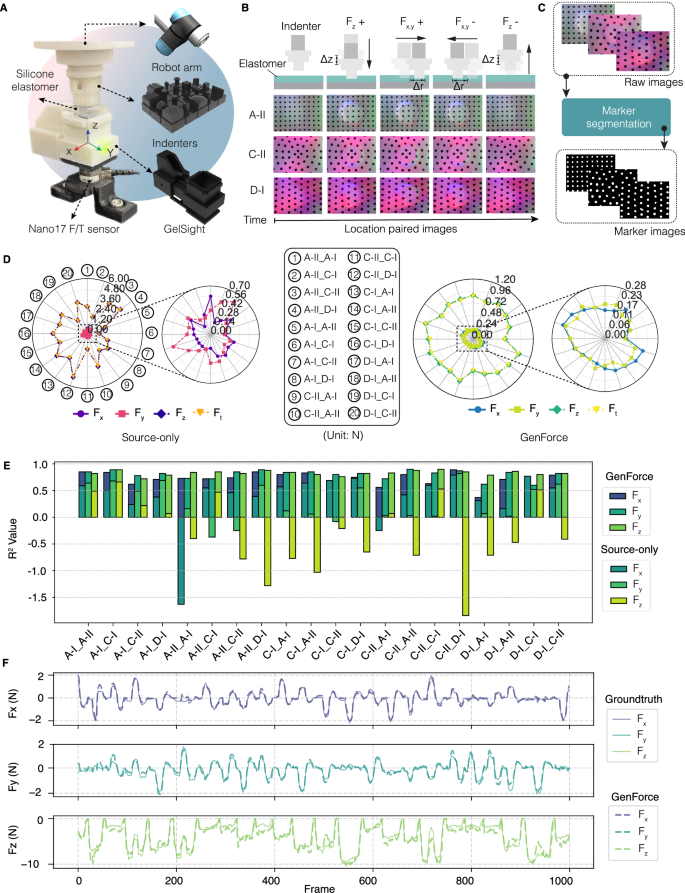Fig. 4: Homogeneous tactile force translation.