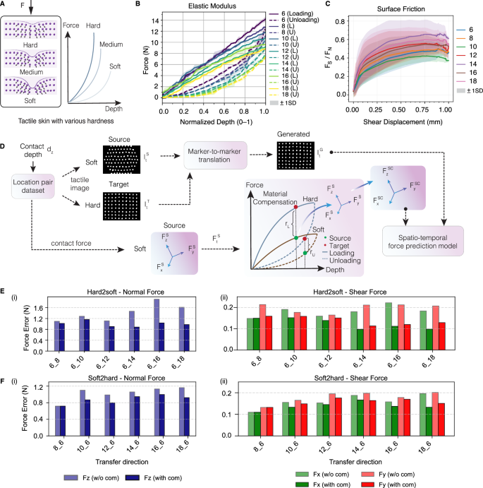 Fig. 5: Material hardness effect and compensation.