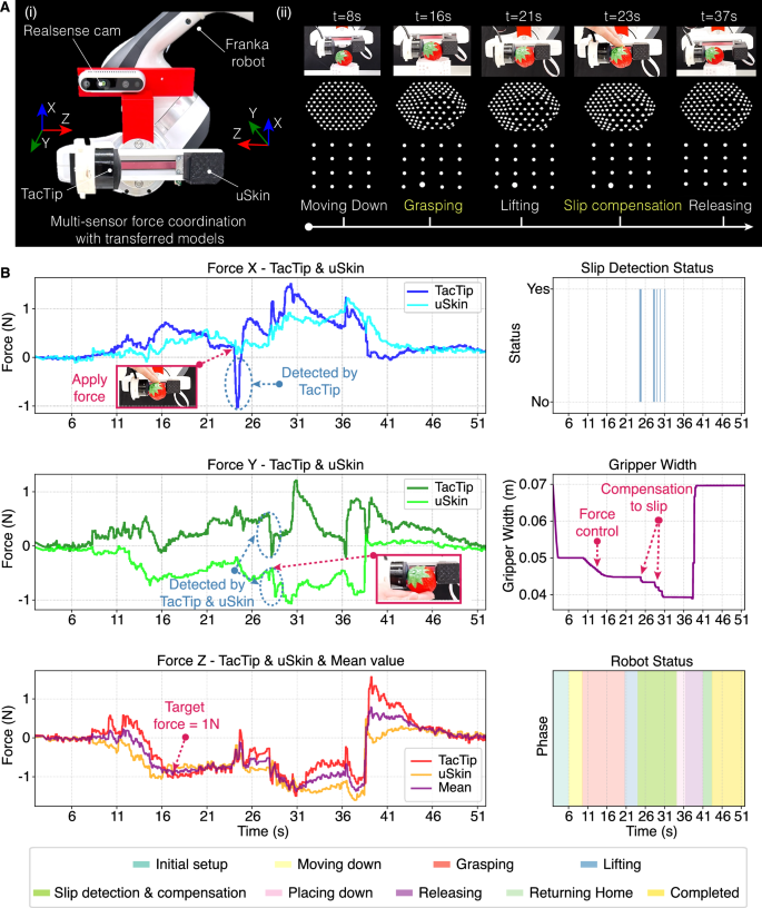 Fig. 7: Robot grasping and slip compensation with transferable force sensing.