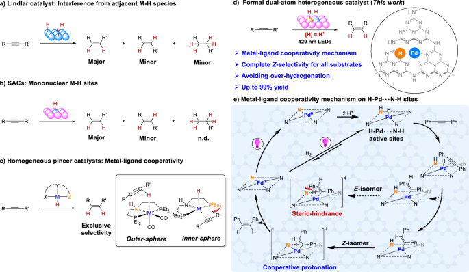Fig. 1: Selective semi-hydrogenation of alkynes.
