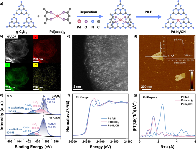 Fig. 2: Synthesis and structure of the Pd-N4/CN catalyst.