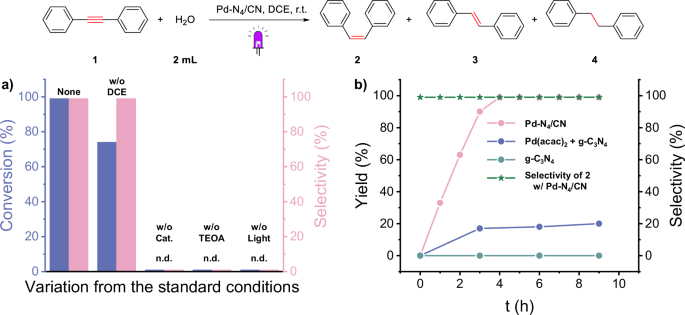 Fig. 3: Semi-hydrogenation of diphenylacetylene.