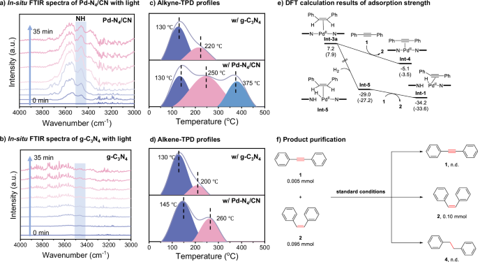 Fig. 5: Mechanism investigations and product purification experiment.