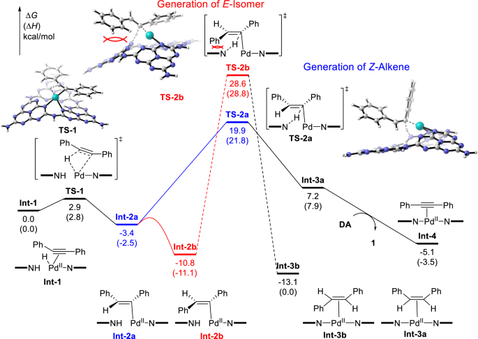 Fig. 6: Free energy profile of the selective hydrogenation of the alkyne.