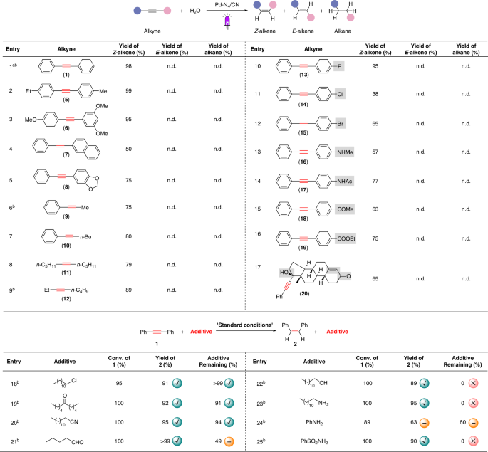 Fig. 7: Substrate scope and examining the functional group compatibility.