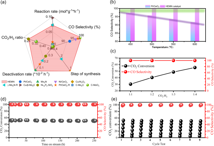 Fig. 2: Catalytic performance of HEMN catalyst for RWGSR.