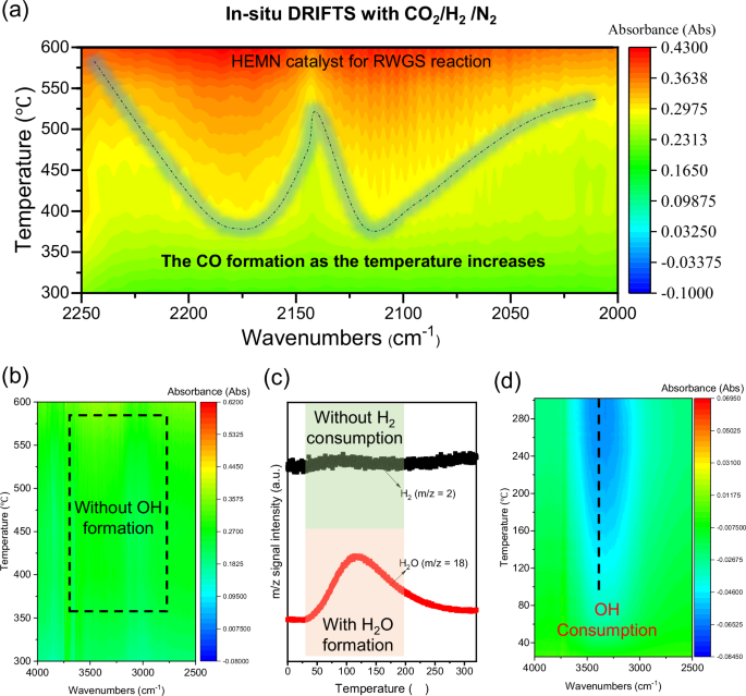 Fig. 3: Study of the reaction pathway of the RWGSR over the HEMN catalyst.