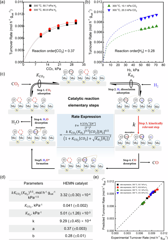 Fig. 4: Kinetic analysis of RWGSR over HEMN catalyst.