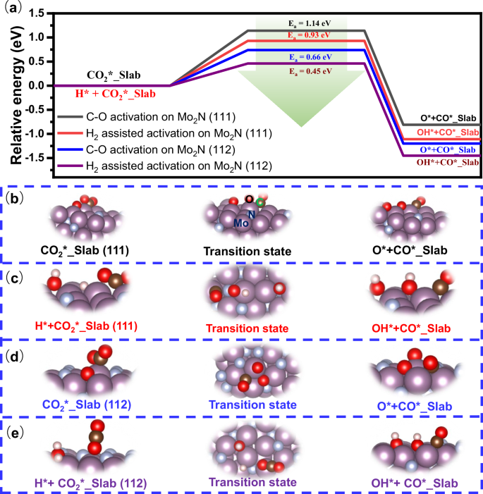 Fig. 5: Energy barriers & structures for C–O activation on Mo₂N (111)/(112) with/without H*.