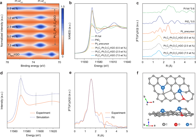 Fig. 2: XPS, Pt L3-edge XANES, and EXAFS analysis of Pt1C3-Pt1O1C3/rGO samples.