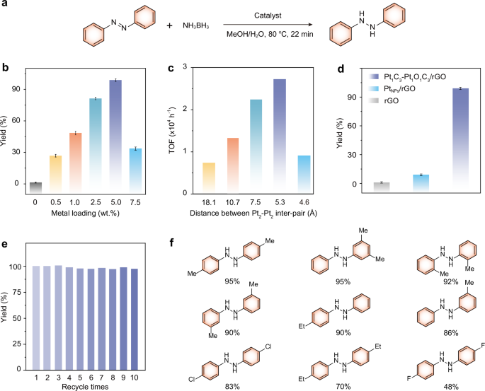 Fig. 3: Catalytic performance.