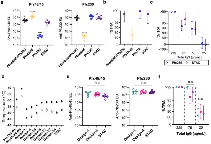 Fig. 4: Potent TRA is elicited by vaccination with STAC on CPQ liposomes.
