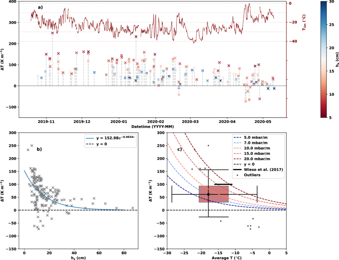 Fig. 2: Snow temperature gradients (ΔT) measured in snowpits during the MOSAiC expedition between November 2019 and May 2020.